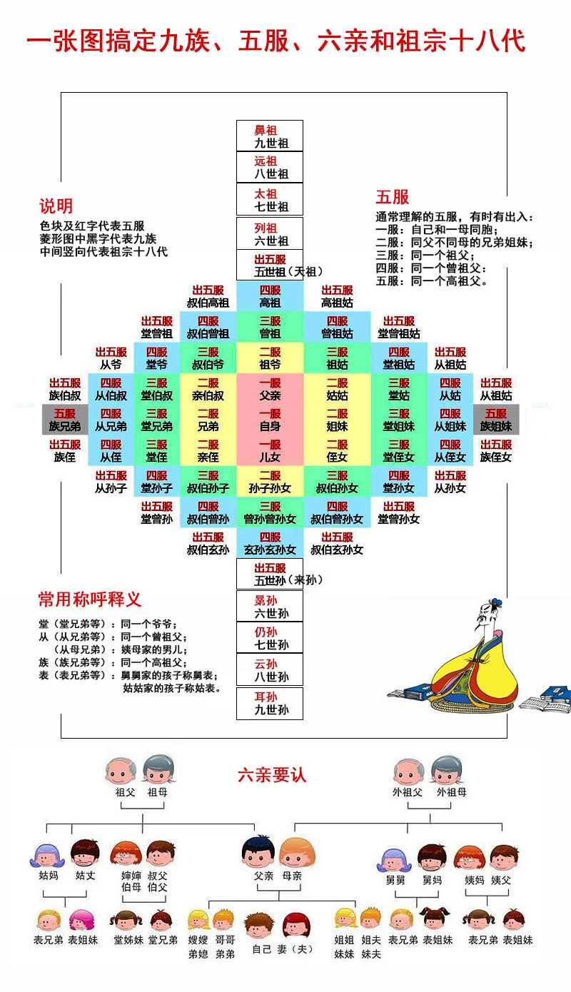 一张图搞定九族、五服、六亲和祖宗十八代.jpg